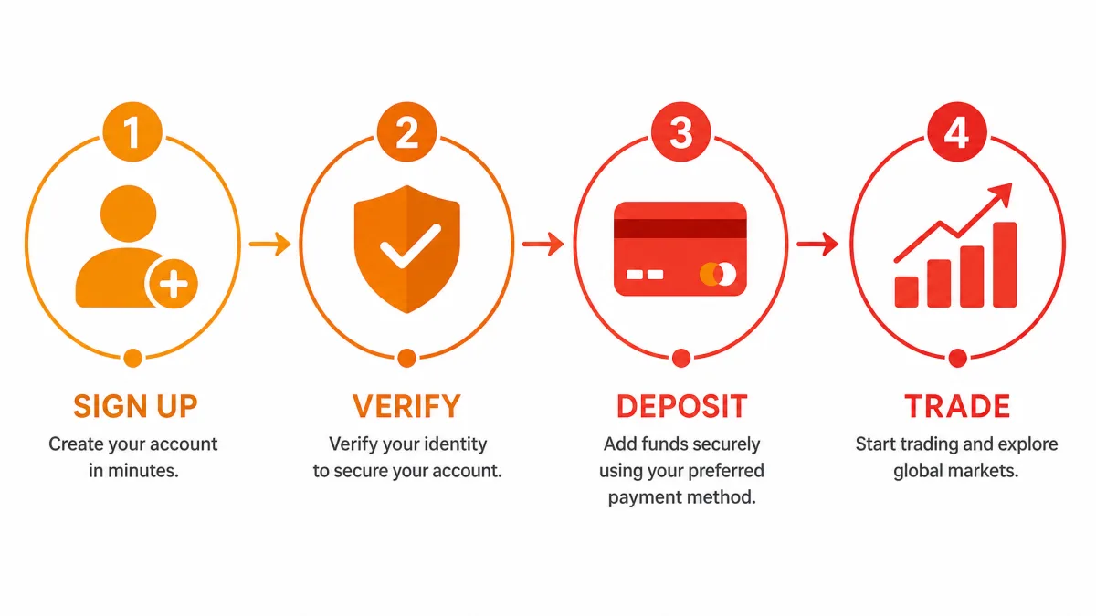 Senvix Pt — infográfico de etapas de registo